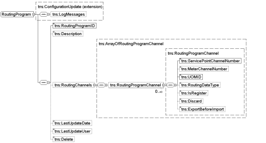 Image of the Routing Program schema diagram.